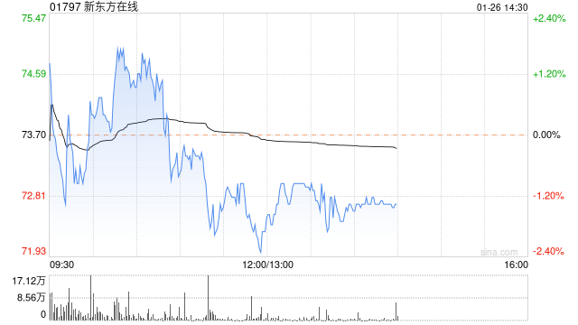 国海证券:上调新东方在线评级至“买入” 自营产品品牌逻辑获印证