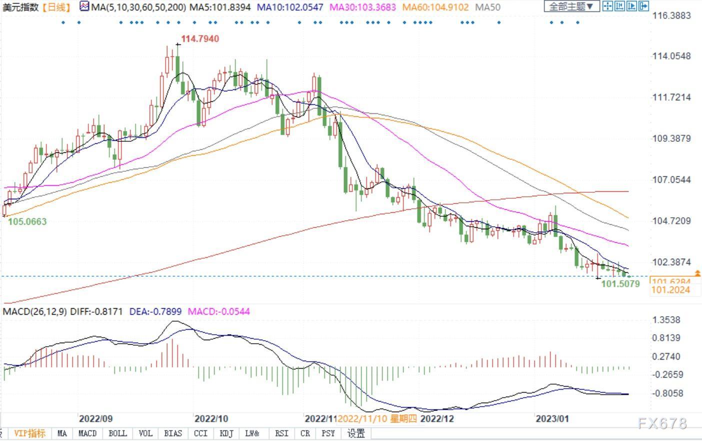 美国2022年第四季度GDP即将出炉!或显示经济增长放缓,预示衰退来临