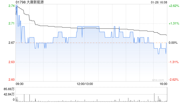 小摩:维持大唐新能源增持评级 目标价升18.5%至3.2港元