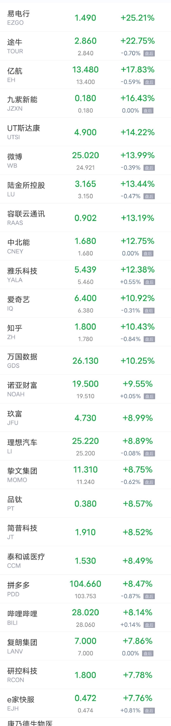 热门中概股周四多数上涨,微博涨近14% 爱奇艺涨近11%