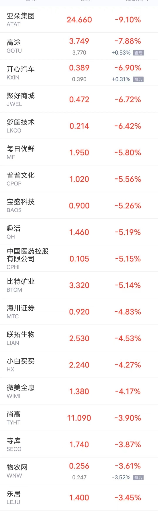 热门中概股周四多数上涨,微博涨近14% 爱奇艺涨近11%