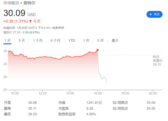 英特尔四季报及指引大幅逊于预期,盘后大跌近9%