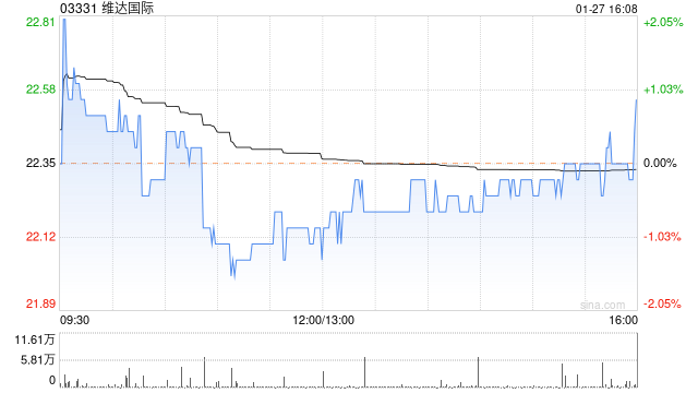中金:维持维达国际跑赢行业评级 目标价23.5港元