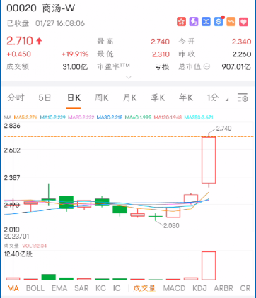 发生了什么?突然暴涨20%!