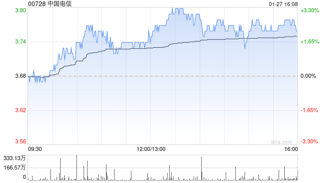 小摩:三大中资电信商首选中国电信 明年有望晋身中国最大云供应商