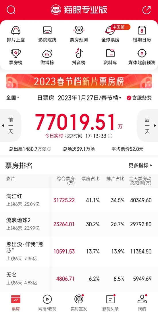 总票房破66亿、吴京恳求别再宣传300亿……中国影史第二春节档传递了哪些信号?