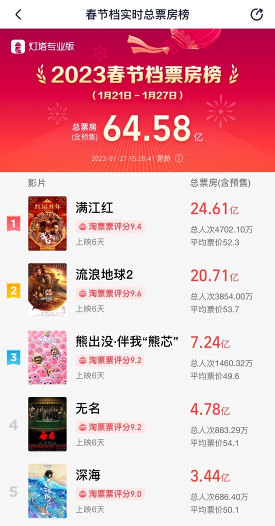 热搜第一，吴京：我很内疚！评分9.0，这部开年爆款太火了