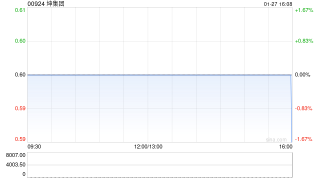 坤集团:要约人完成收购5.5亿股公司股份