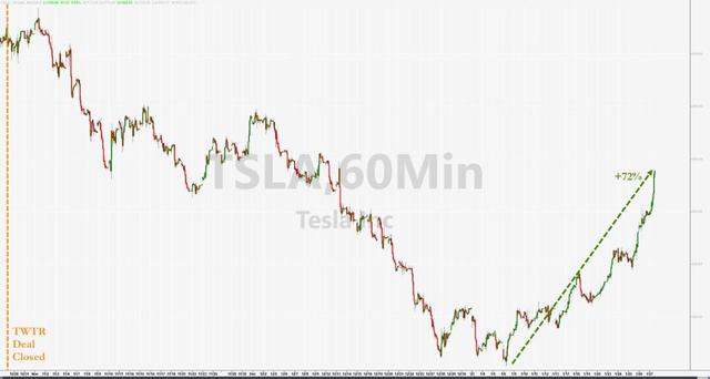 电动车股狂欢:特斯拉连续两日盘中涨超10%,沙特或收购助Lucid股价翻倍