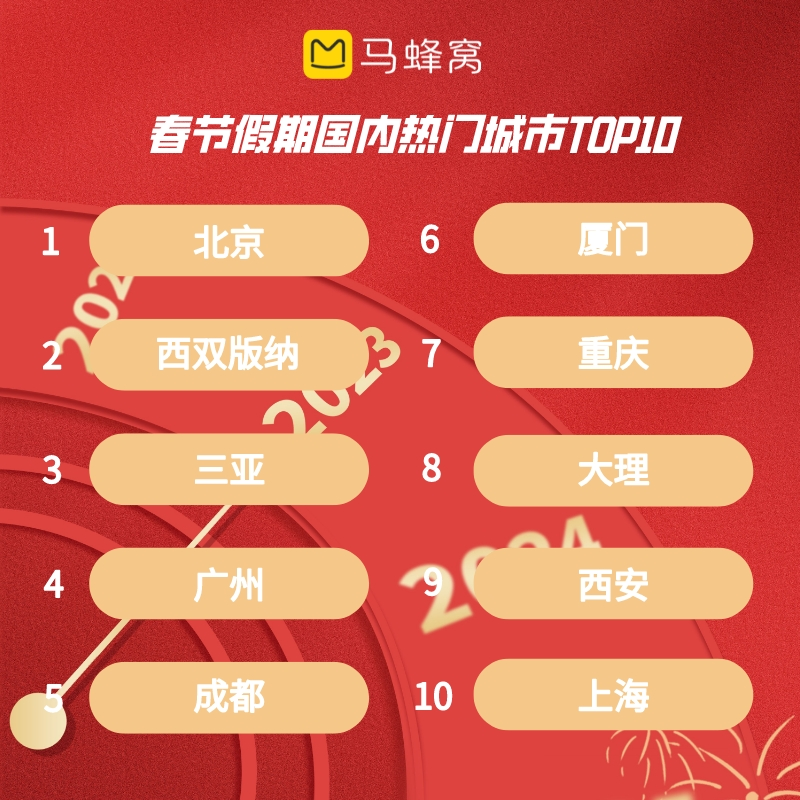 马蜂窝春节大数据:“团圆”是假期主旋律,长线游同比增长超285%