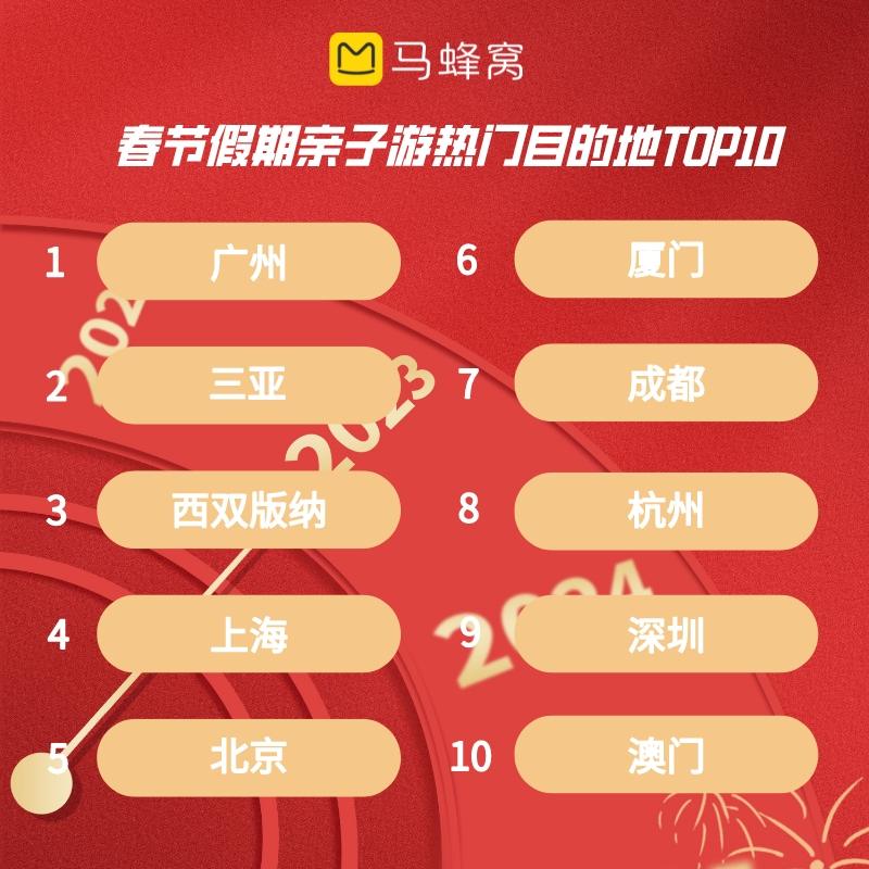 马蜂窝春节大数据:“团圆”是假期主旋律,长线游同比增长超285%