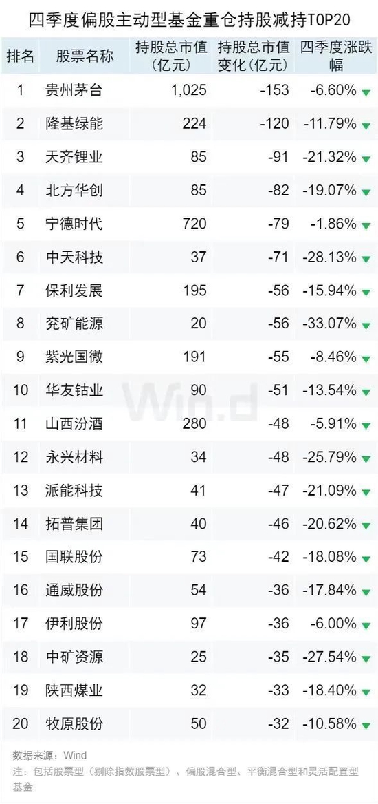 公募基金2022年四季报全面解析