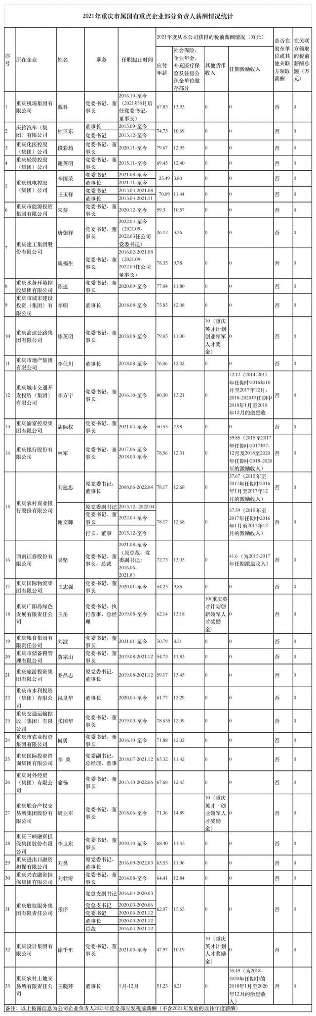 公开透明!重庆33家市属国有重点企业披露负责人“工资条”