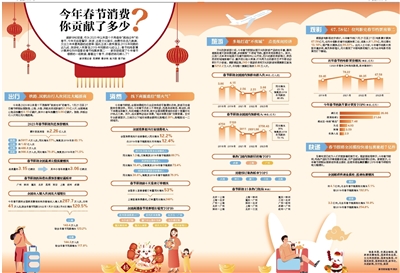 今年春节消费你贡献了多少?