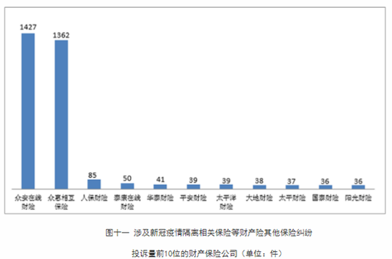 新冠隔离险投诉超3000件!银保监通报2022年三季度保险投诉情况:众安众惠相互排名靠前…
