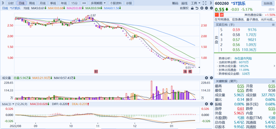 惊天造假500亿,*ST凯乐退市成定局,申万宏源难辞其咎?
