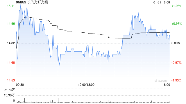 第一上海:维持长飞光纤光缆买入评级 目标价26.7港元