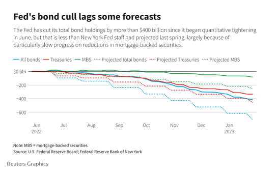 美联储官员:继续缩表的空间充足,降息或与缩表并行