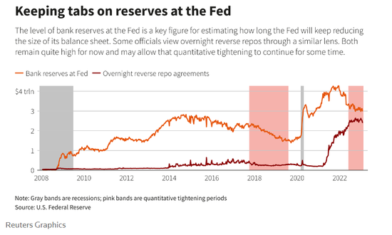 美联储官员:继续缩表的空间充足,降息或与缩表并行