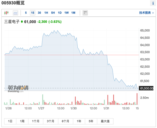 突然大跌97%!2万亿芯片巨头,雷了