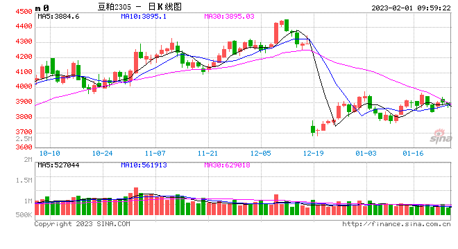 农产品:阿根廷天气主导行情 豆粕基差高位盘面存支撑