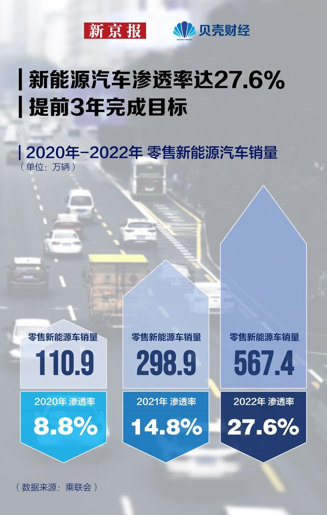 去年销量增九成 新能源汽车产业2023如何“狂飙”？