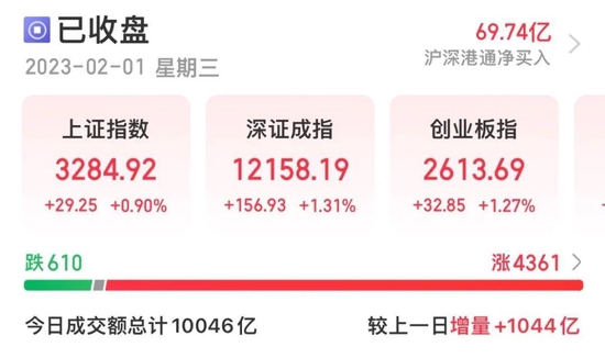 超4300股飘红!这个概念连日暴涨,什么来头?央行再出大手笔,制造业也有好消息……