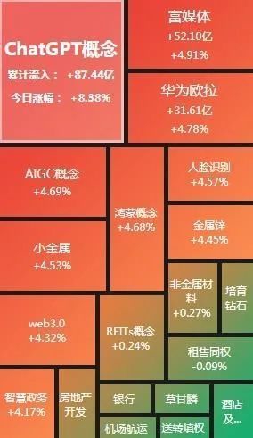 超4300股飘红!这个概念连日暴涨,什么来头?央行再出大手笔,制造业也有好消息……