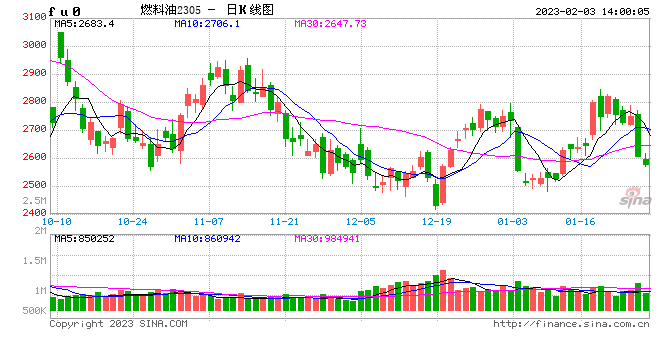 午评:国内期货主力合约大面积飘绿,燃料油、低硫燃料油跌超3%