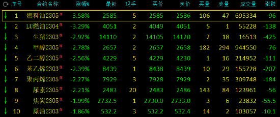 午评:国内期货主力合约大面积飘绿,燃料油、低硫燃料油跌超3%