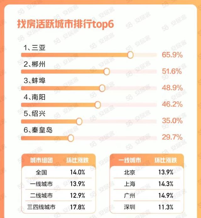 机构：房地产市场预期好转，全国找房热度环比上涨、三亚涨幅第一