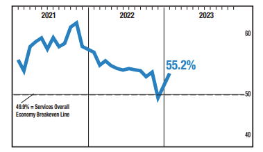 非农之后惊喜不断?美ISM服务业PMI强势反弹 大胜预期五个点