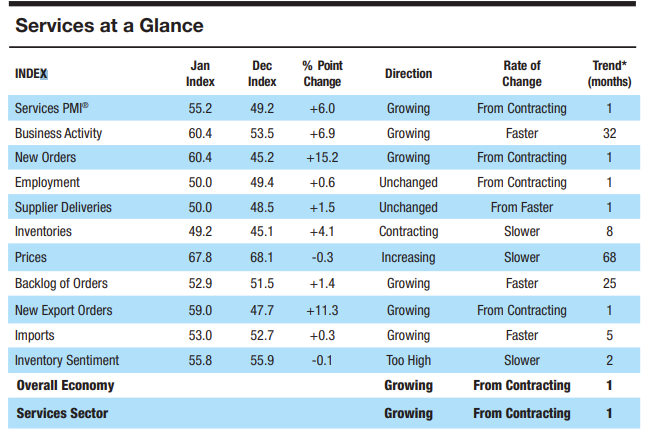 非农之后惊喜不断?美ISM服务业PMI强势反弹 大胜预期五个点
