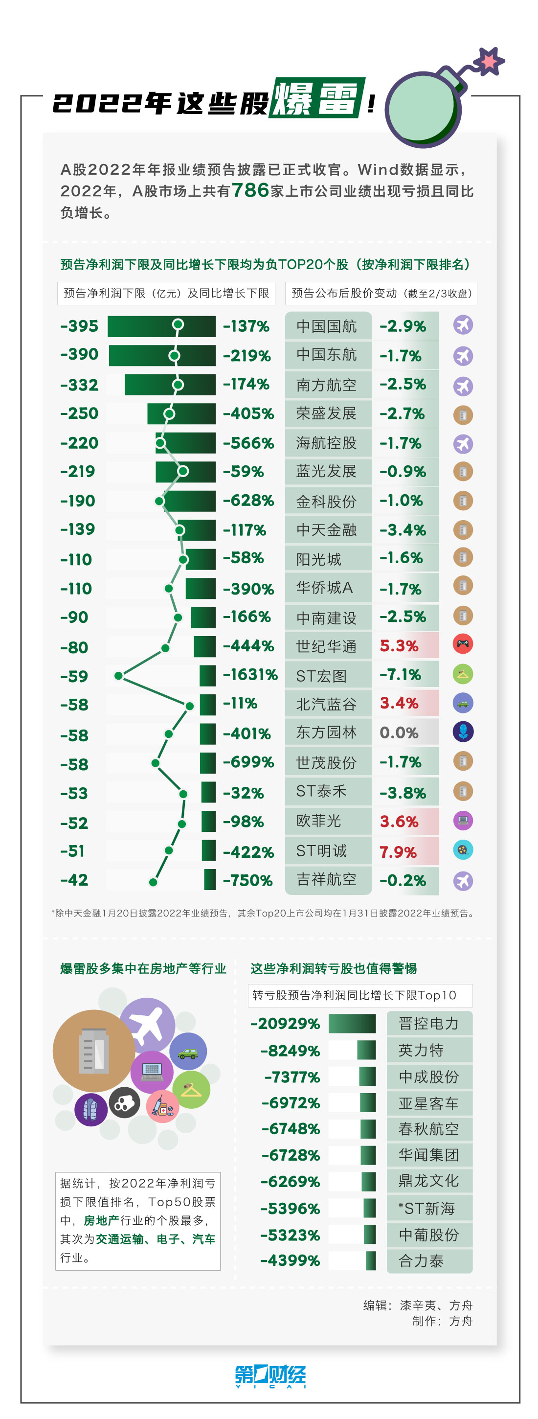 一文速览|2022年报业绩预告:哪些公司宣告爆雷?