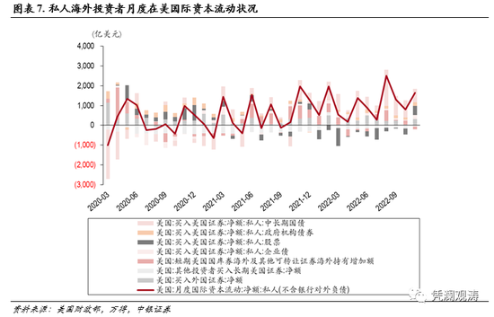 中银证券管涛:美元调整不改资本回流之势,外资对美元资产风险偏好有所回升