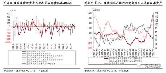 中银证券管涛:美元调整不改资本回流之势,外资对美元资产风险偏好有所回升