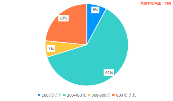 12张图,看清春节白酒消费真相