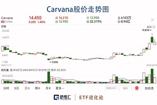 暴涨458%!散户逼空机构