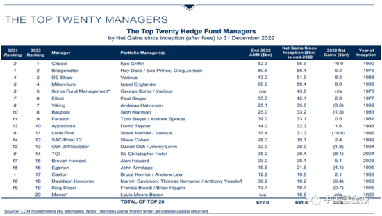 超越桥水!史上最赚钱对冲基金“杀来了”