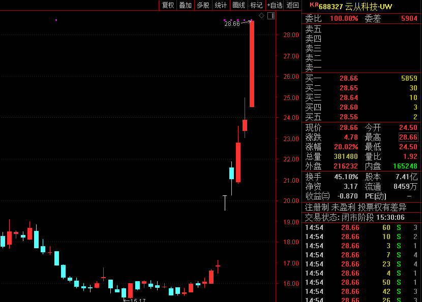 暴涨70%!2天近150家机构蜂拥而至,新年A股最强赛道“龙头”现身?