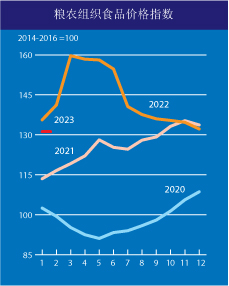 全球食品价格指数连续第十个月下跌,粮农组织:谷物供应仍将趋紧