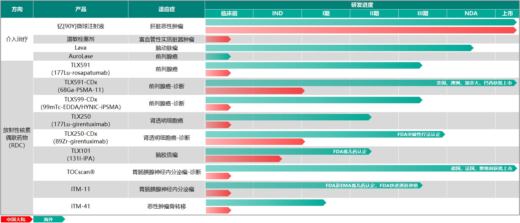再传捷报,远大医药全球创新RDC药物TLX101国内IND获受理,研发实力已位列国际一流水平