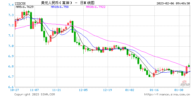 人民币中间价报6.7737,下调355点 离岸人民币跌破6.81