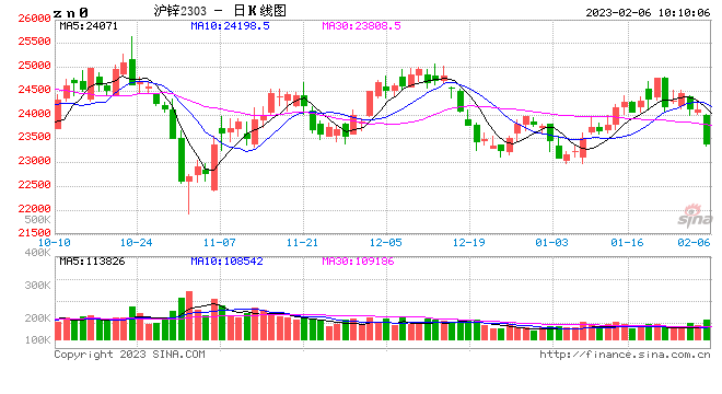 光大期货【锌】:静待节后需求复苏强度
