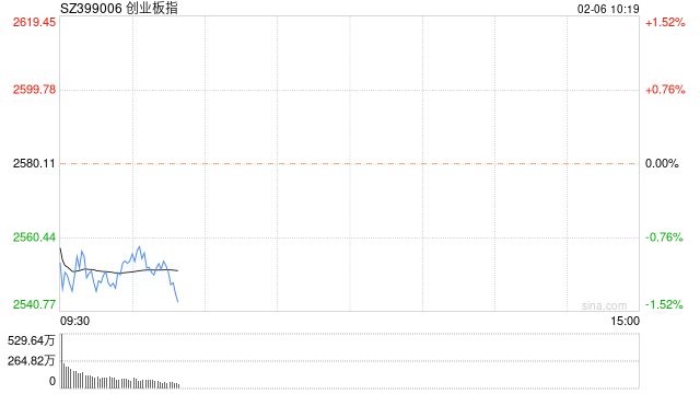 快讯:指数早间低开低走创指跌1% ChatGPT概念继续强势