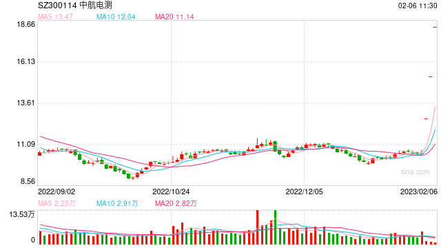中航电测连续三个20CM 这只中证1000指增为何跻身前十大流通股东?