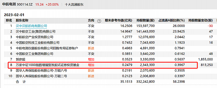 中航电测连续三个20CM 这只中证1000指增为何跻身前十大流通股东?