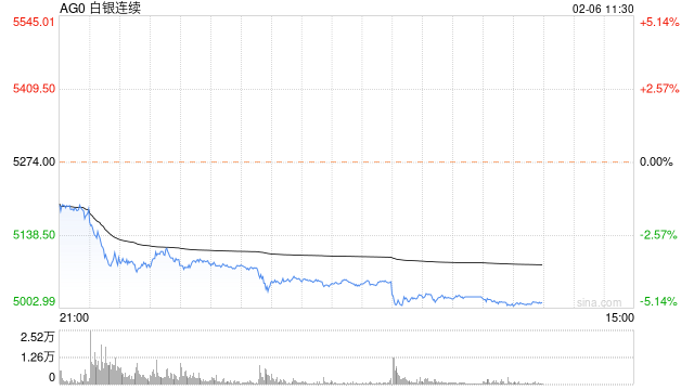 广发期货异动点评:大腿拗不过胳膊,白银短期承压