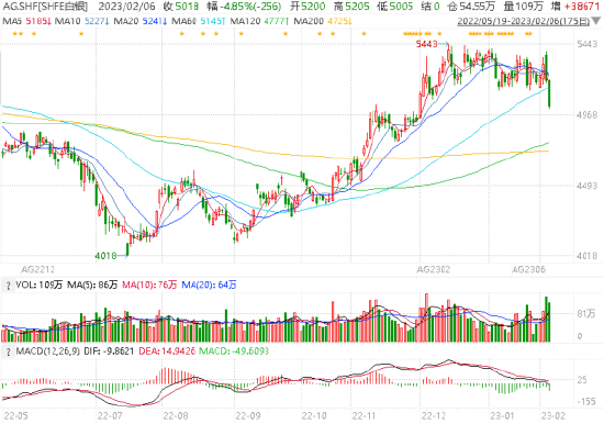 广发期货异动点评:大腿拗不过胳膊,白银短期承压
