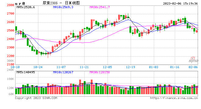 卓创资讯:节后磷肥市场需求平稳 企业复工加快